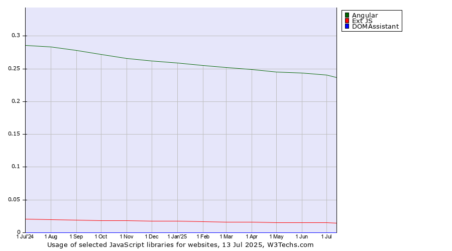 Historical trends in the usage of Angular vs. Ext JS vs. DOMAssistant