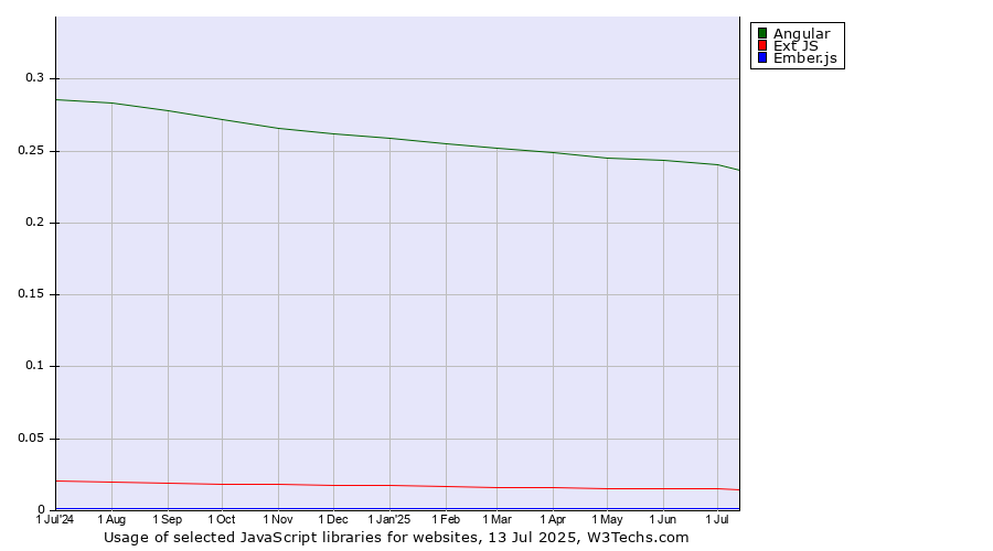 Historical trends in the usage of Angular vs. Ext JS vs. Ember.js