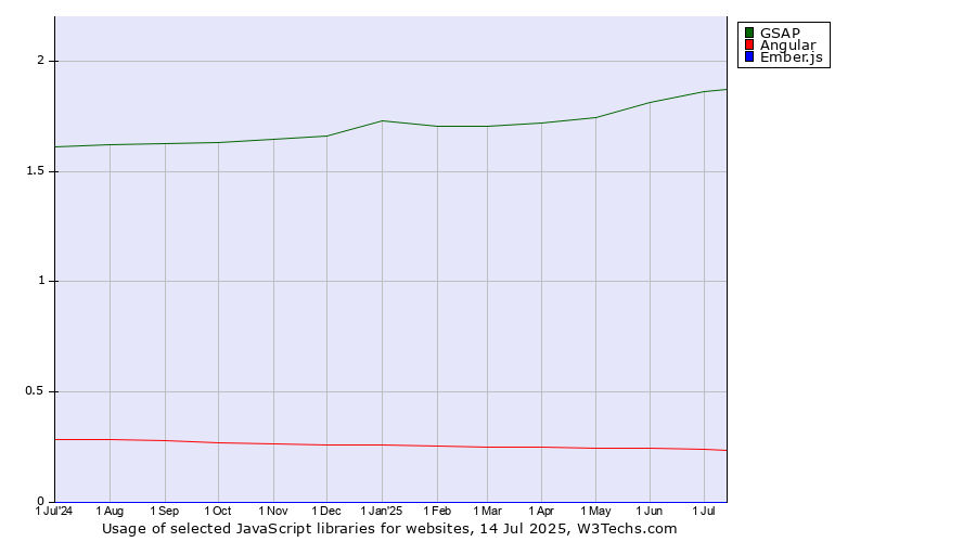 Historical trends in the usage of GSAP vs. Angular vs. Ember.js