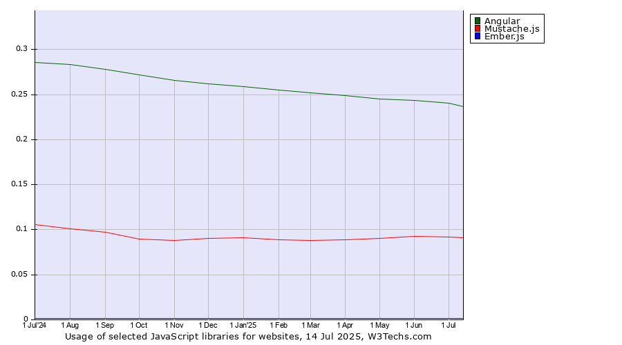 Historical trends in the usage of Angular vs. Mustache.js vs. Ember.js