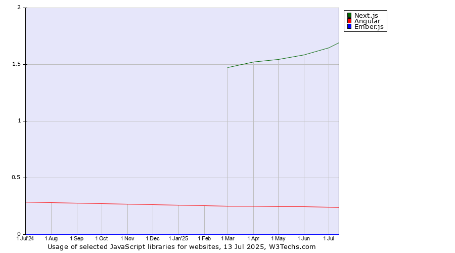 Historical trends in the usage of Next.js vs. Angular vs. Ember.js