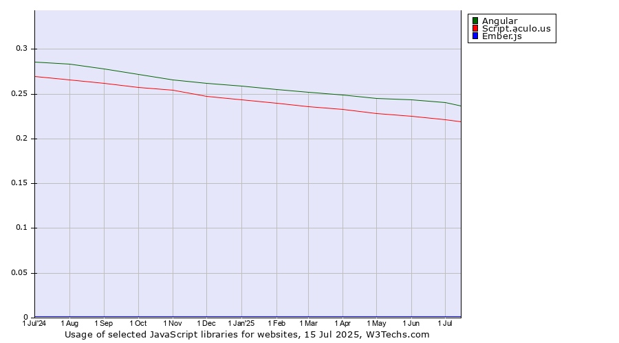 Historical trends in the usage of Angular vs. Script.aculo.us vs. Ember.js
