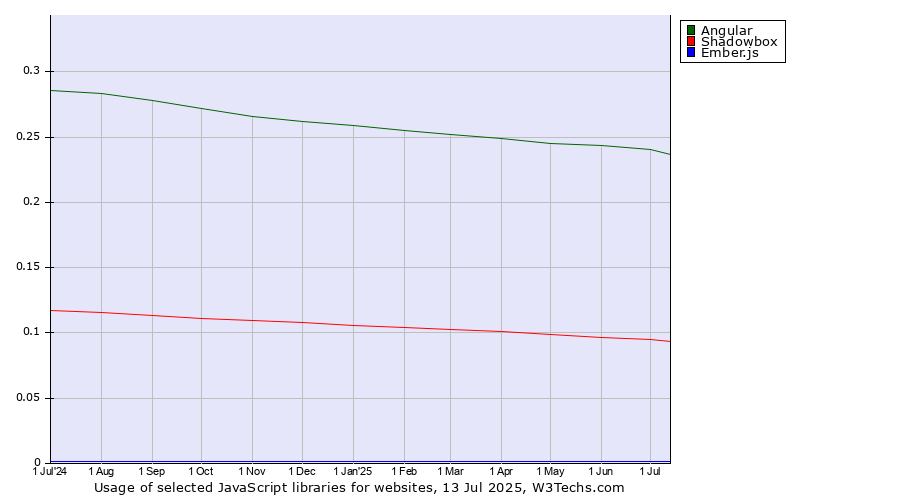 Historical trends in the usage of Angular vs. Shadowbox vs. Ember.js