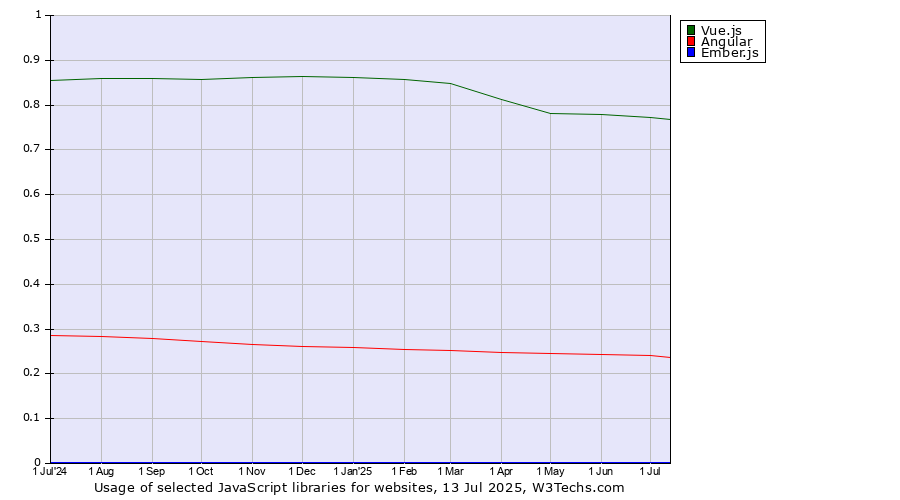 Historical trends in the usage of Vue.js vs. Angular vs. Ember.js