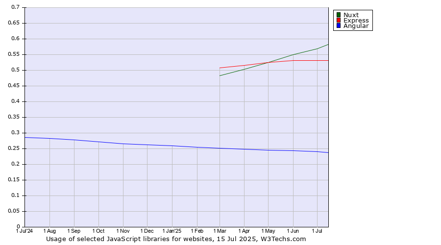 Historical trends in the usage of Nuxt vs. Express vs. Angular