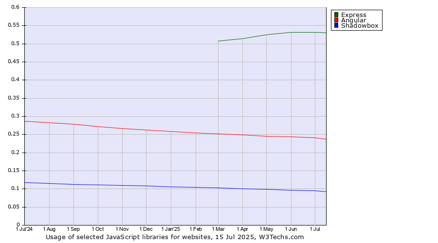 Historical trends in the usage of Express vs. Angular vs. Shadowbox