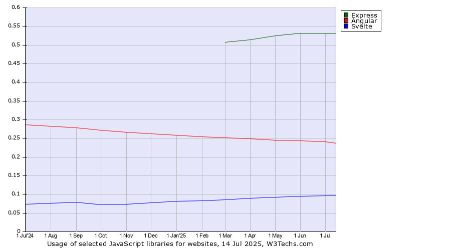Historical trends in the usage of Express vs. Angular vs. Svelte