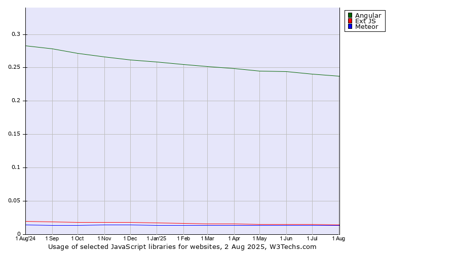 Historical trends in the usage of Angular vs. Ext JS vs. Meteor