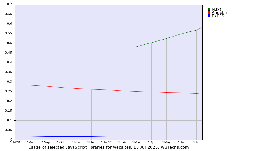 Historical trends in the usage of Nuxt vs. Angular vs. Ext JS