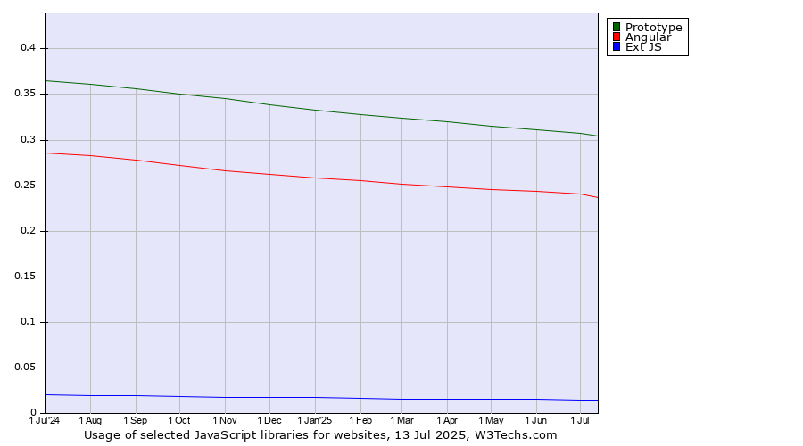 Historical trends in the usage of Prototype vs. Angular vs. Ext JS