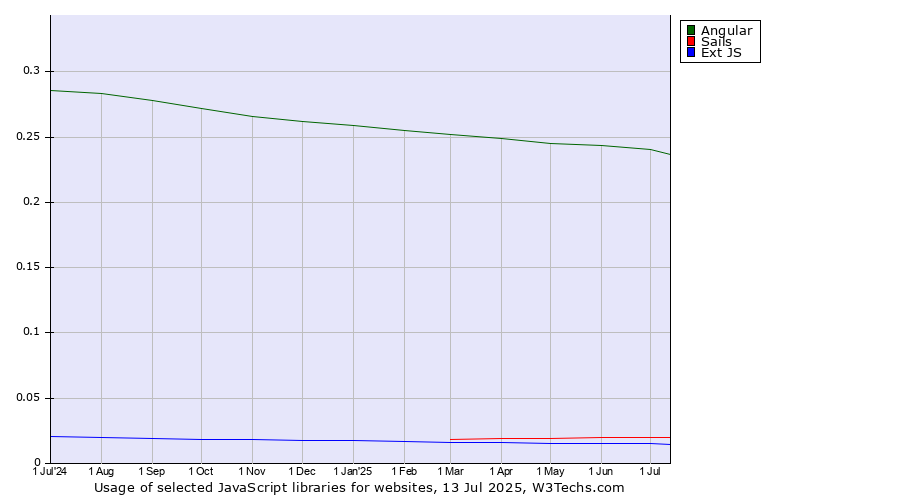 Historical trends in the usage of Angular vs. Sails vs. Ext JS