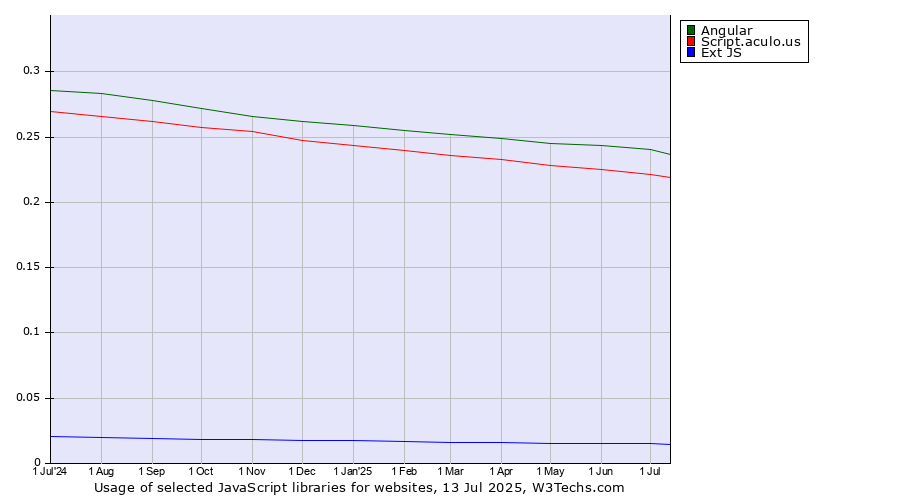 Historical trends in the usage of Angular vs. Script.aculo.us vs. Ext JS