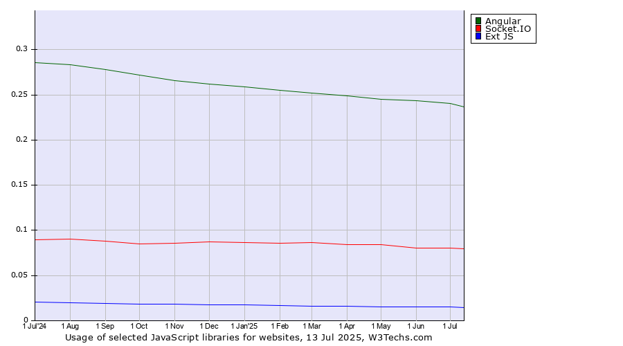 Historical trends in the usage of Angular vs. Socket.IO vs. Ext JS