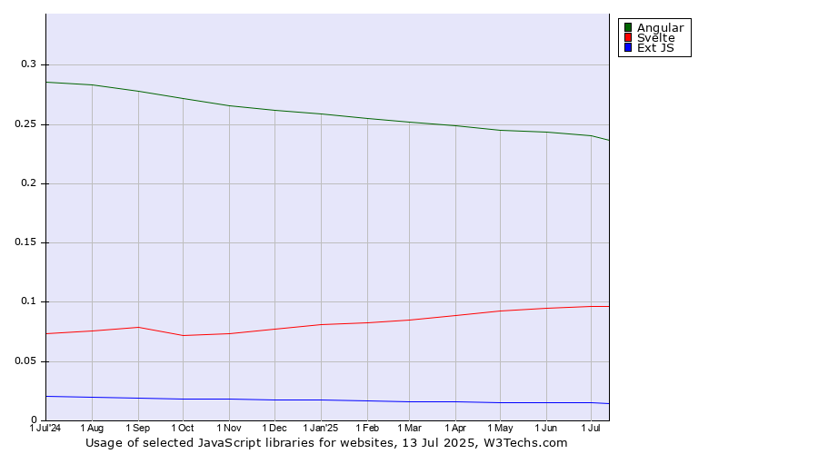 Historical trends in the usage of Angular vs. Svelte vs. Ext JS