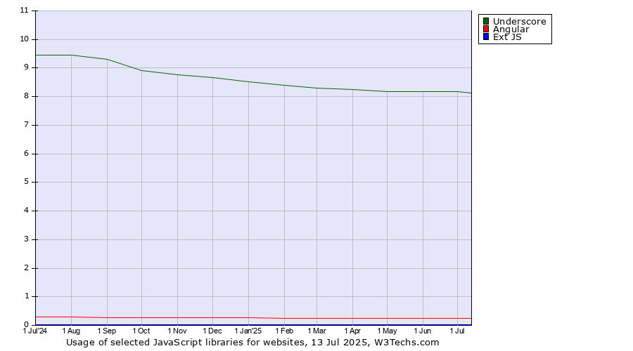 Historical trends in the usage of Underscore vs. Angular vs. Ext JS