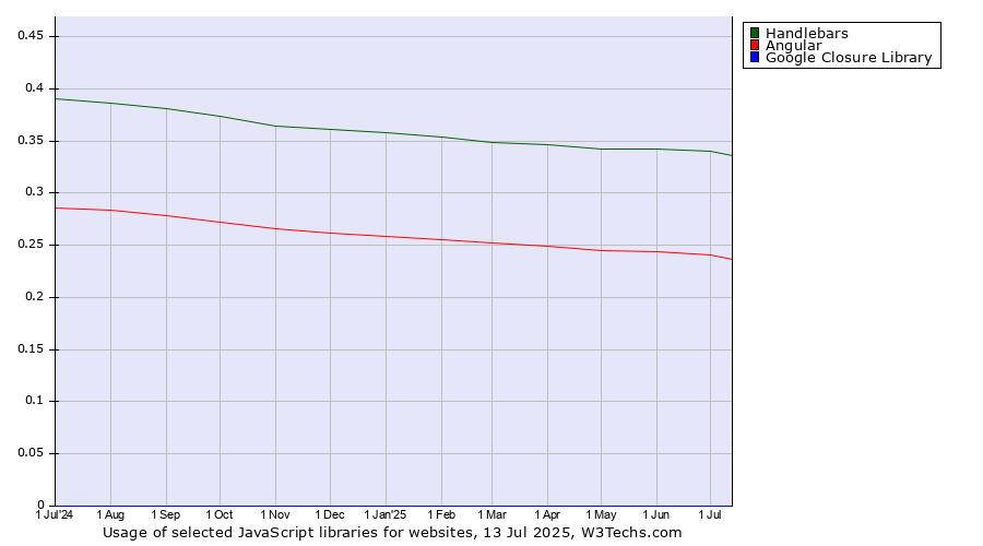 Historical trends in the usage of Handlebars vs. Angular vs. Google Closure Library