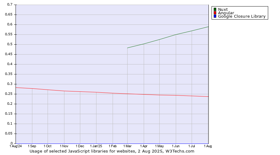 Historical trends in the usage of Nuxt vs. Angular vs. Google Closure Library