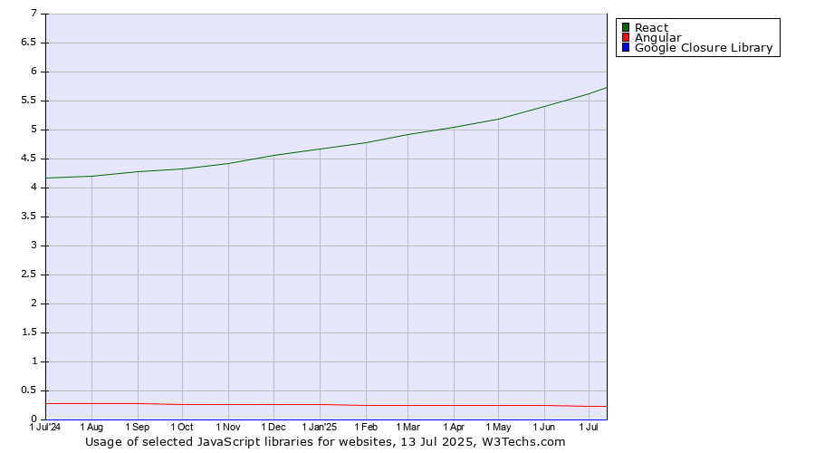 Historical trends in the usage of React vs. Angular vs. Google Closure Library