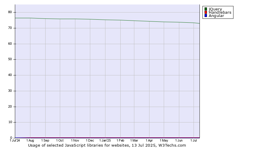 Historical trends in the usage of jQuery vs. Handlebars vs. Angular