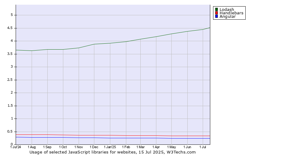 Historical trends in the usage of Lodash vs. Handlebars vs. Angular