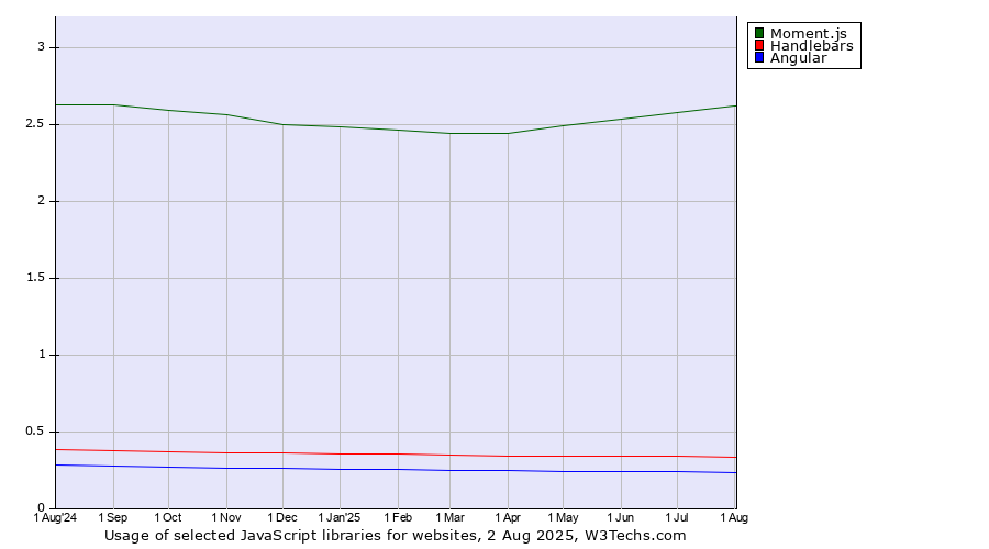 Historical trends in the usage of Moment.js vs. Handlebars vs. Angular