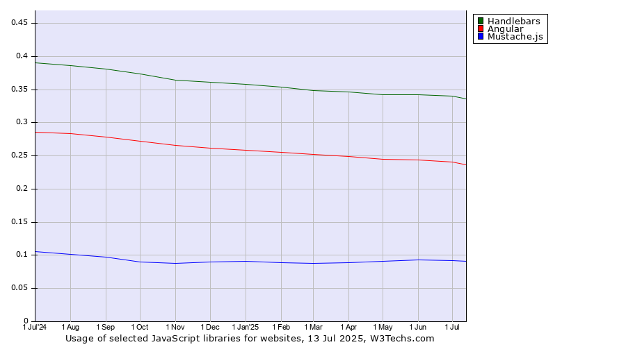 Historical trends in the usage of Handlebars vs. Angular vs. Mustache.js