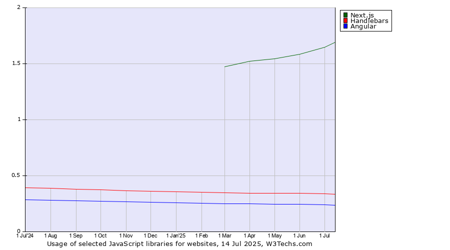 Historical trends in the usage of Next.js vs. Handlebars vs. Angular