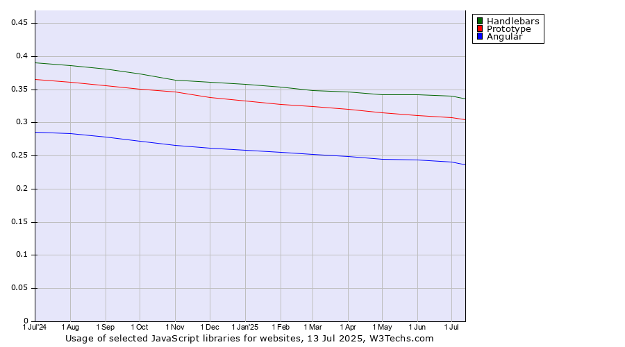 Historical trends in the usage of Handlebars vs. Prototype vs. Angular