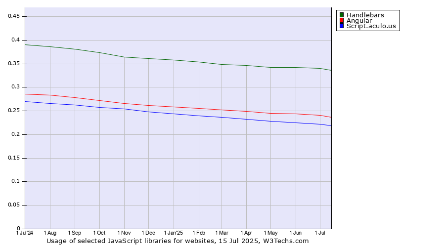 Historical trends in the usage of Handlebars vs. Angular vs. Script.aculo.us