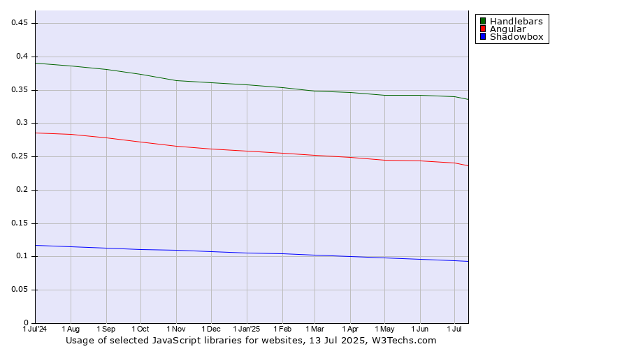 Historical trends in the usage of Handlebars vs. Angular vs. Shadowbox