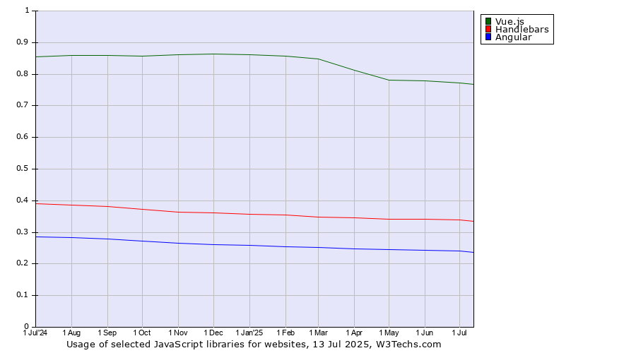 Historical trends in the usage of Vue.js vs. Handlebars vs. Angular
