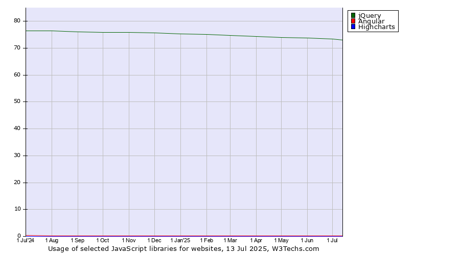 Historical trends in the usage of jQuery vs. Angular vs. Highcharts