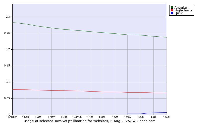 Historical trends in the usage of Angular vs. Highcharts vs. Qwik