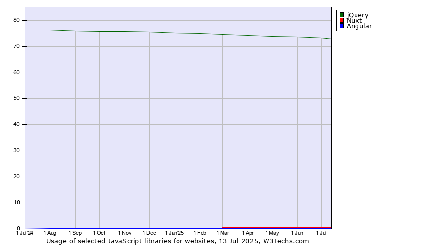Historical trends in the usage of jQuery vs. Nuxt vs. Angular