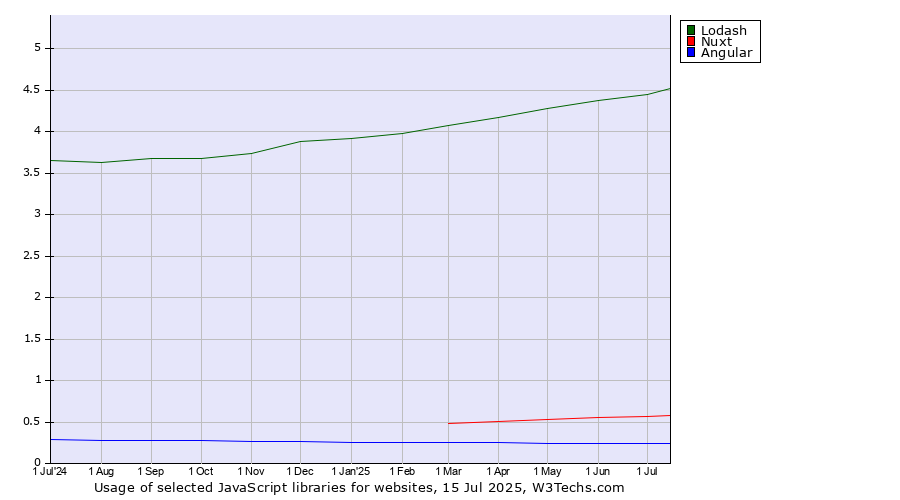 Historical trends in the usage of Lodash vs. Nuxt vs. Angular