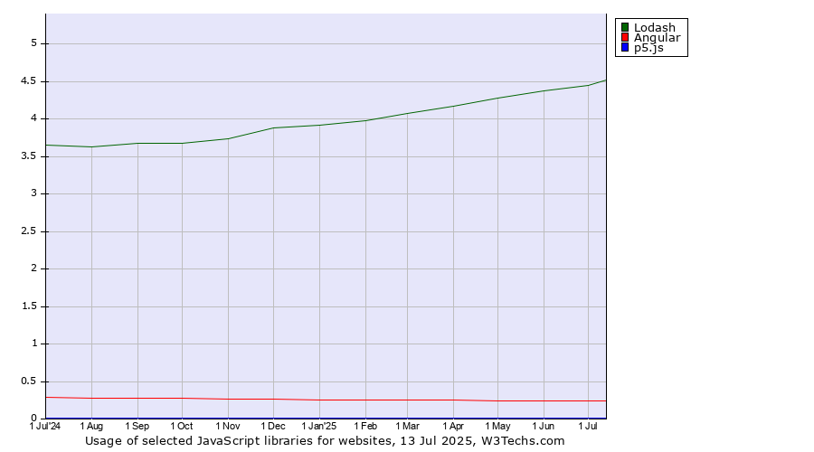 Historical trends in the usage of Lodash vs. Angular vs. p5.js