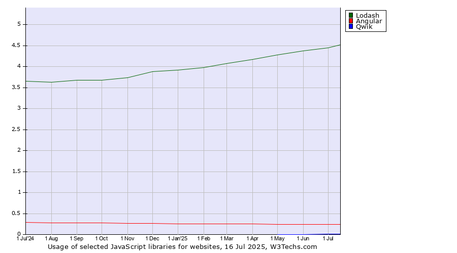 Historical trends in the usage of Lodash vs. Angular vs. Qwik