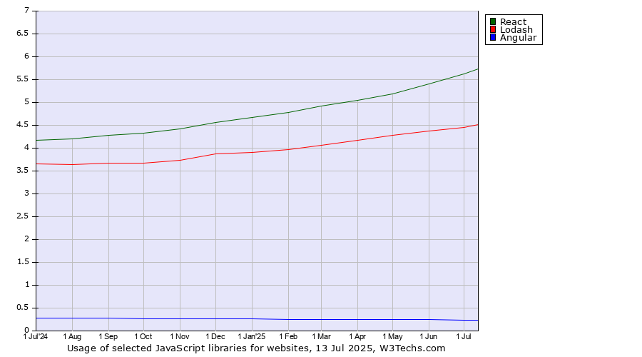 Historical trends in the usage of React vs. Lodash vs. Angular