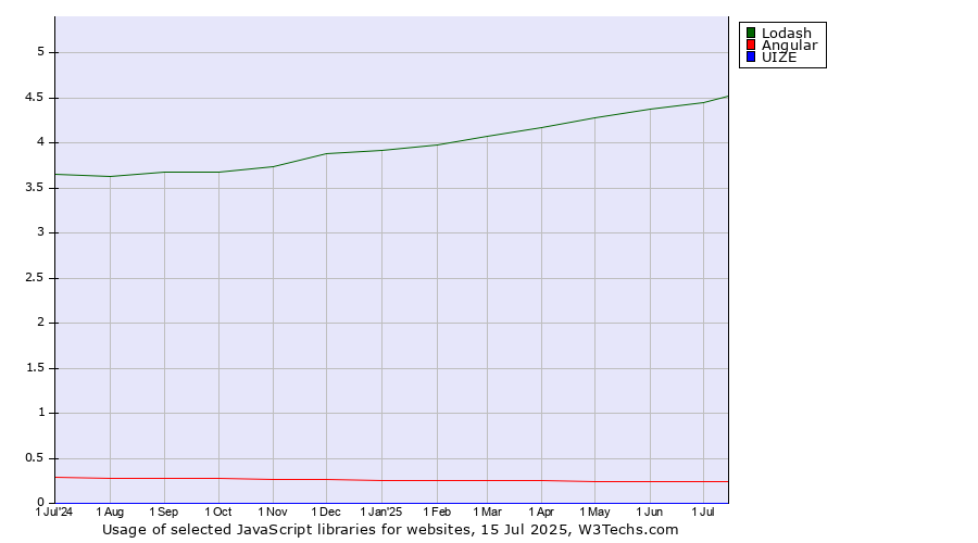 Historical trends in the usage of Lodash vs. Angular vs. UIZE