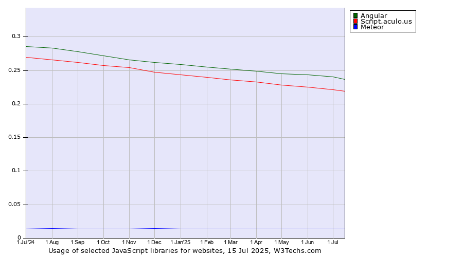 Historical trends in the usage of Angular vs. Script.aculo.us vs. Meteor