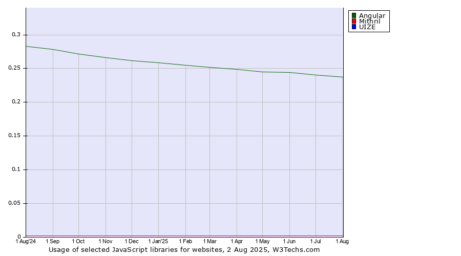 Historical trends in the usage of Angular vs. Mithril vs. UIZE