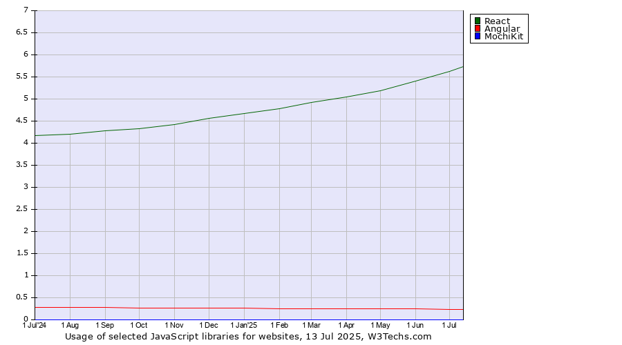 Historical trends in the usage of React vs. Angular vs. MochiKit