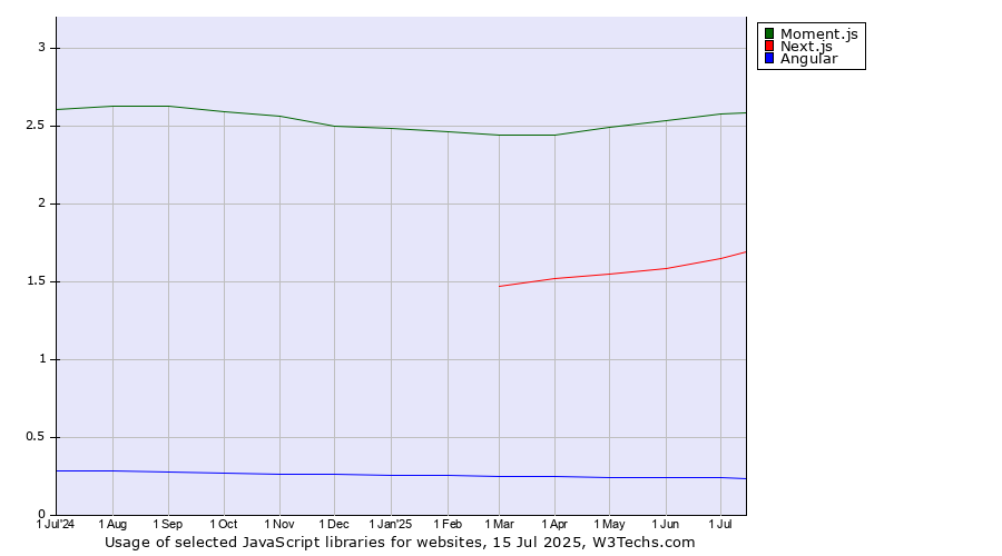 Historical trends in the usage of Moment.js vs. Next.js vs. Angular
