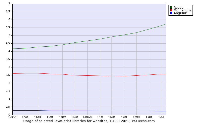 Historical trends in the usage of React vs. Moment.js vs. Angular