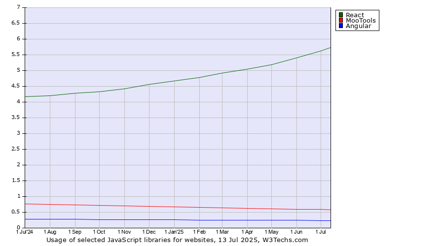 Historical trends in the usage of React vs. MooTools vs. Angular