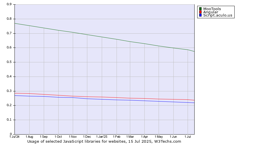Historical trends in the usage of MooTools vs. Angular vs. Script.aculo.us