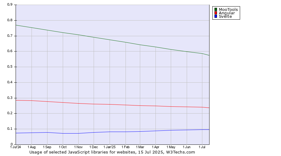 Historical trends in the usage of MooTools vs. Angular vs. Svelte