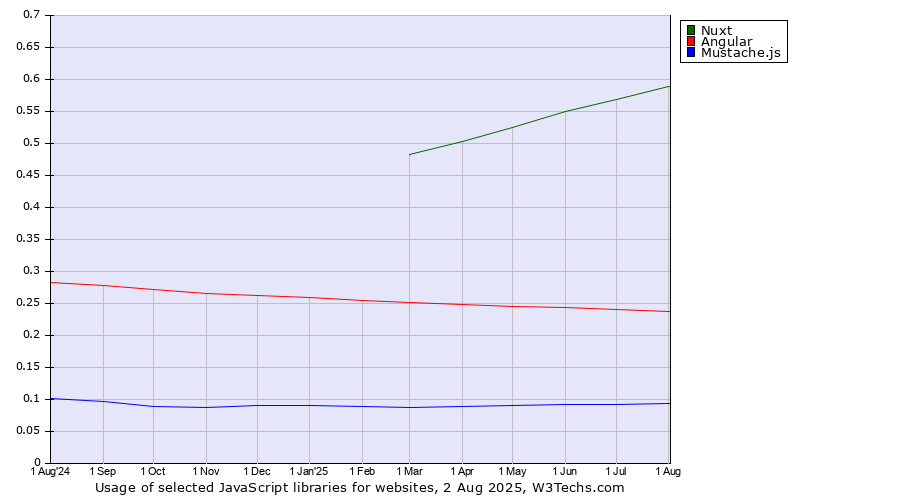 Historical trends in the usage of Nuxt vs. Angular vs. Mustache.js