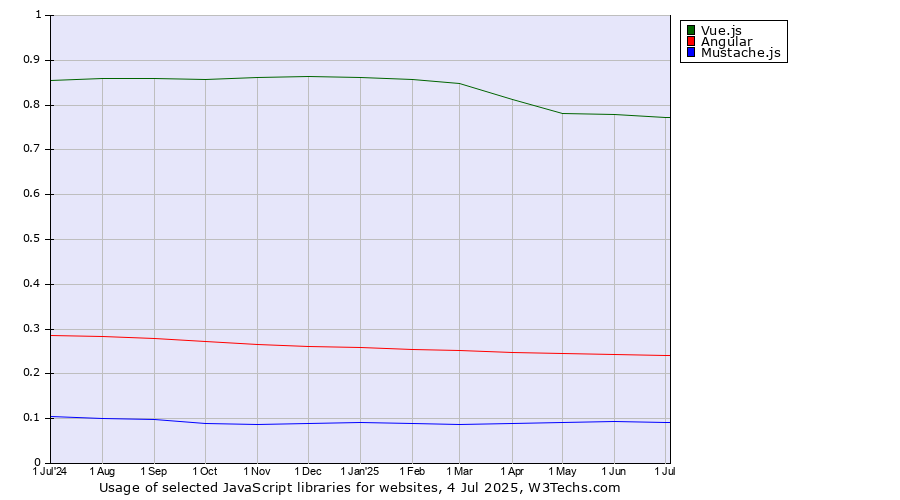 Historical trends in the usage of Vue.js vs. Angular vs. Mustache.js