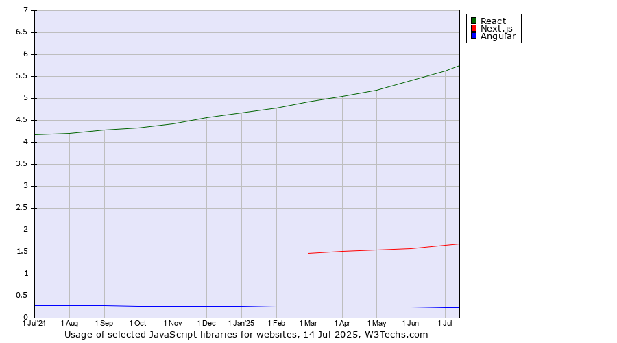Historical trends in the usage of React vs. Next.js vs. Angular